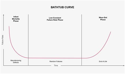 浴缸曲線解釋|浴缸曲線:浴缸曲線，外文名Bathtubcurve，失效率曲線，實踐證。